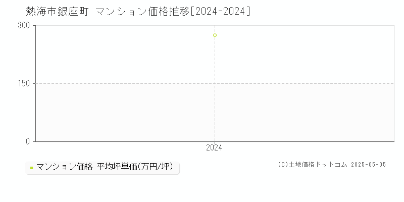 銀座町(熱海市)のマンション価格推移グラフ(坪単価)[2024-2024年]