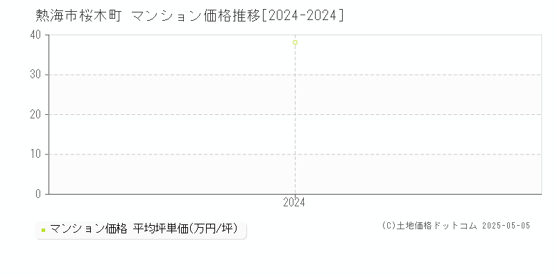桜木町(熱海市)のマンション価格推移グラフ(坪単価)[2024-2024年]