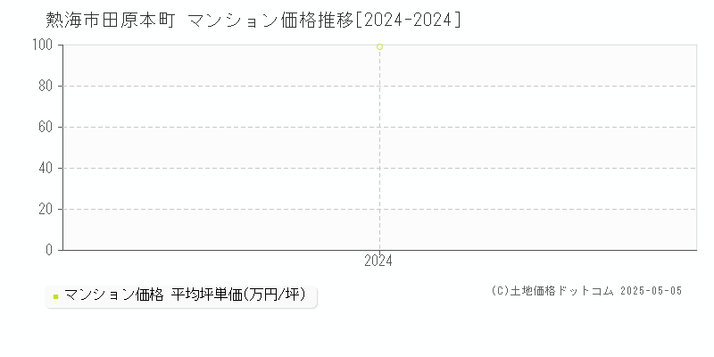 田原本町(熱海市)のマンション価格推移グラフ(坪単価)[2024-2024年]