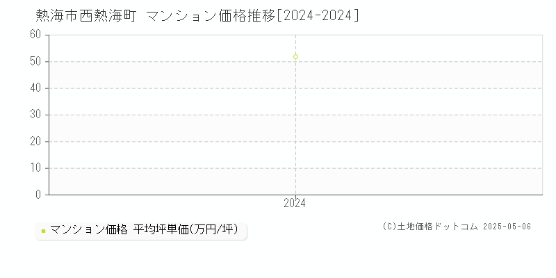 西熱海町(熱海市)のマンション価格推移グラフ(坪単価)[2024-2024年]