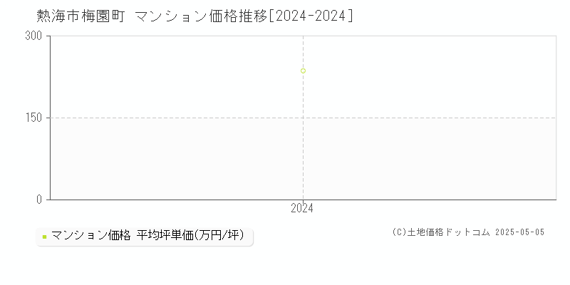 梅園町(熱海市)のマンション価格推移グラフ(坪単価)[2024-2024年]