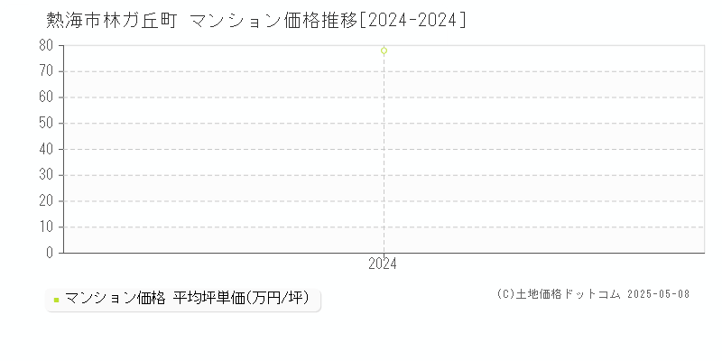 林ガ丘町(熱海市)のマンション価格推移グラフ(坪単価)[2024-2024年]