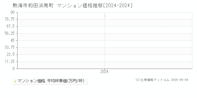 和田浜南町(熱海市)のマンション価格推移グラフ(坪単価)[2024-2024年]