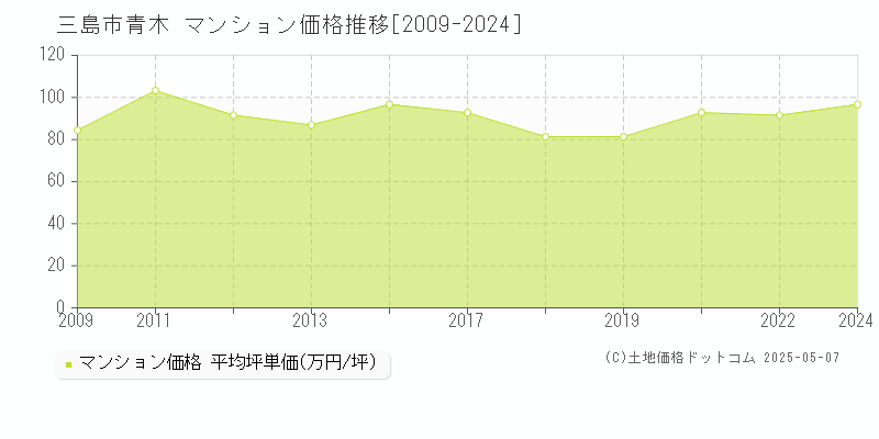 青木(三島市)のマンション価格推移グラフ(坪単価)[2009-2024年]