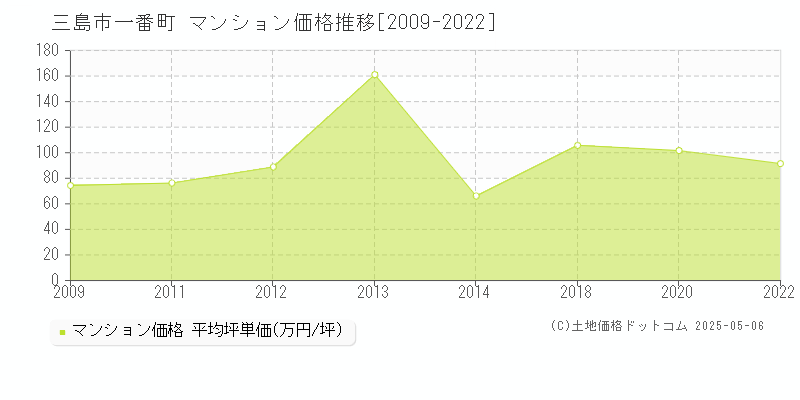 一番町(三島市)のマンション価格推移グラフ(坪単価)[2009-2022年]