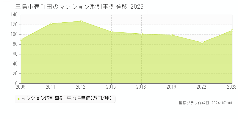 三島市壱町田のマンション価格推移グラフ 