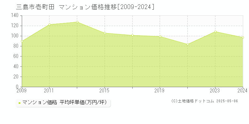 壱町田(三島市)のマンション価格推移グラフ(坪単価)[2009-2024年]