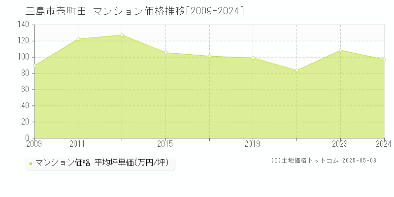 三島市壱町田のマンション価格推移グラフ 