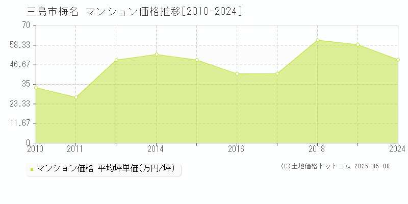 梅名(三島市)のマンション価格推移グラフ(坪単価)[2010-2024年]