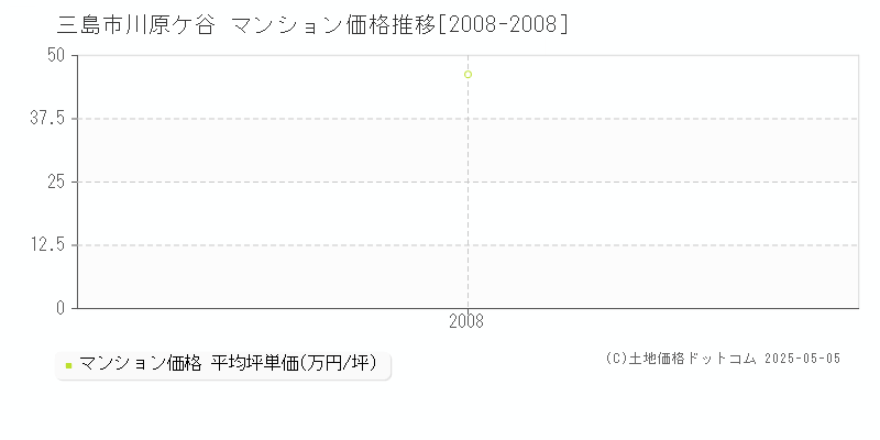 川原ケ谷(三島市)のマンション価格推移グラフ(坪単価)[2008-2008年]