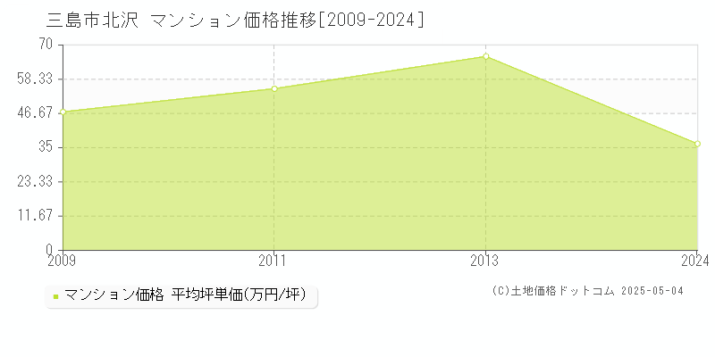 北沢(三島市)のマンション価格推移グラフ(坪単価)[2009-2024年]