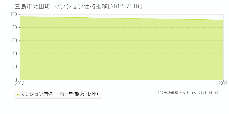 北田町(三島市)のマンション価格推移グラフ(坪単価)[2012-2019年]