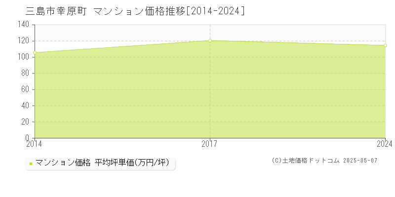 幸原町(三島市)のマンション価格推移グラフ(坪単価)[2014-2024年]