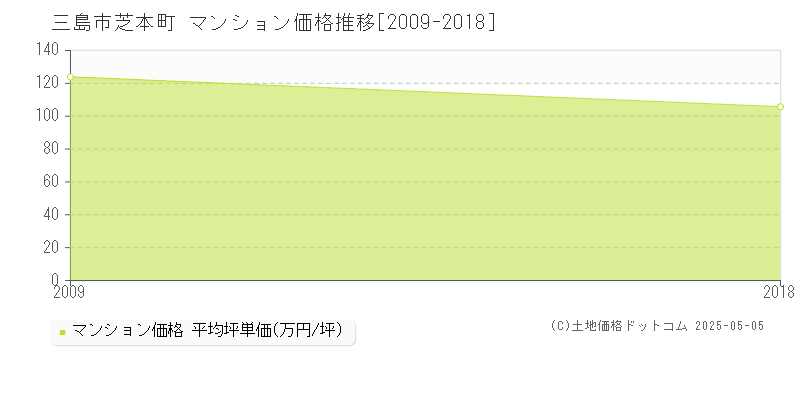 三島市芝本町のマンション価格推移グラフ 