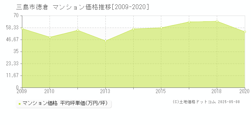 徳倉(三島市)のマンション価格推移グラフ(坪単価)[2009-2020年]
