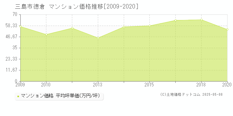 三島市徳倉のマンション価格推移グラフ 