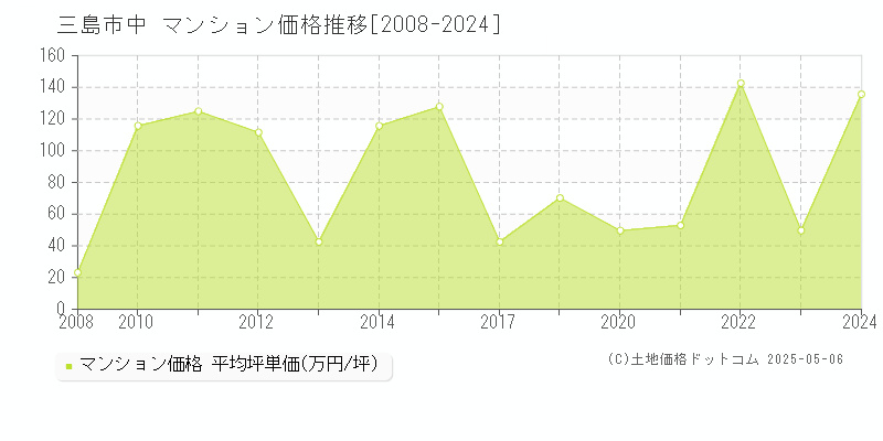 中(三島市)のマンション価格推移グラフ(坪単価)[2008-2024年]