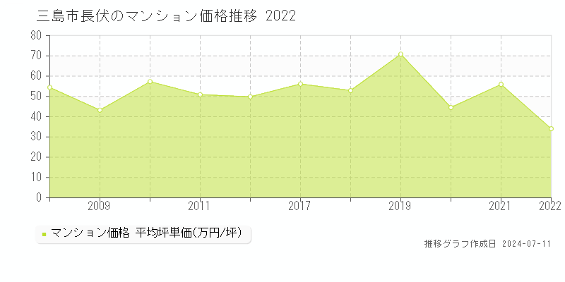 三島市長伏のマンション価格推移グラフ 