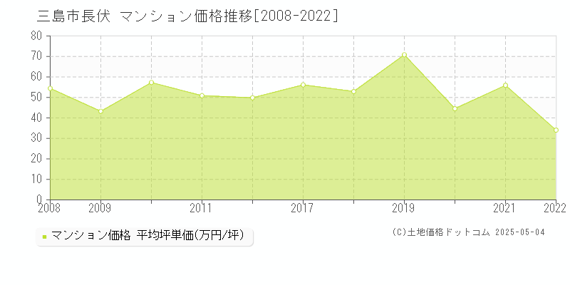 三島市長伏のマンション価格推移グラフ 