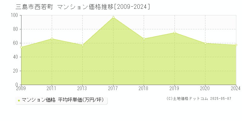 西若町(三島市)のマンション価格推移グラフ(坪単価)[2009-2024年]