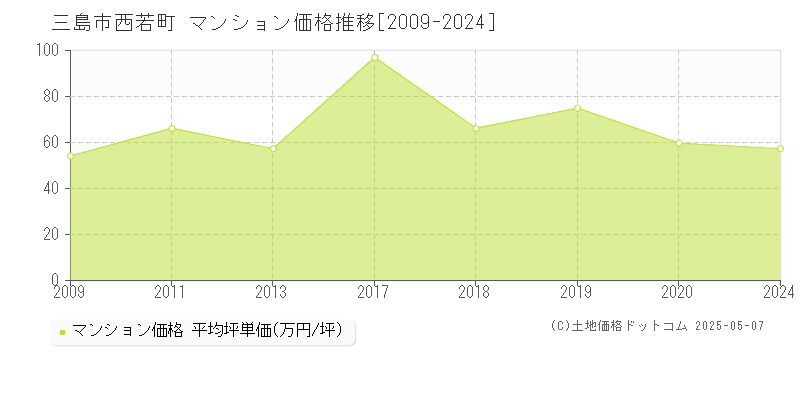 三島市西若町のマンション価格推移グラフ 