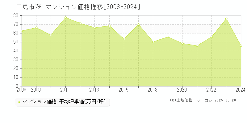 萩(三島市)のマンション価格推移グラフ(坪単価)[2008-2024年]