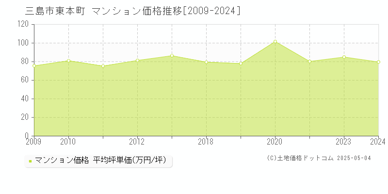 東本町(三島市)のマンション価格推移グラフ(坪単価)[2009-2024年]