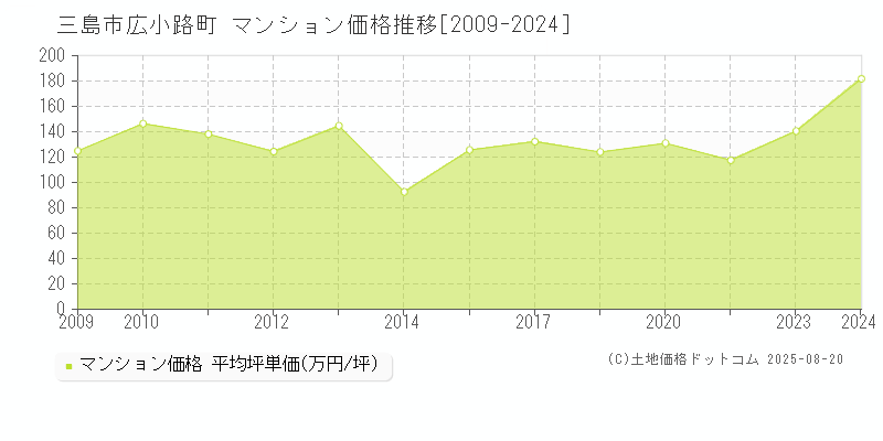 広小路町(三島市)のマンション価格推移グラフ(坪単価)[2009-2024年]