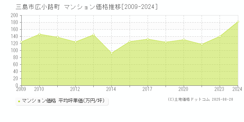 三島市広小路町のマンション価格推移グラフ 