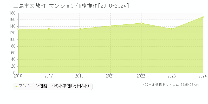 文教町(三島市)のマンション価格推移グラフ(坪単価)[2016-2024年]
