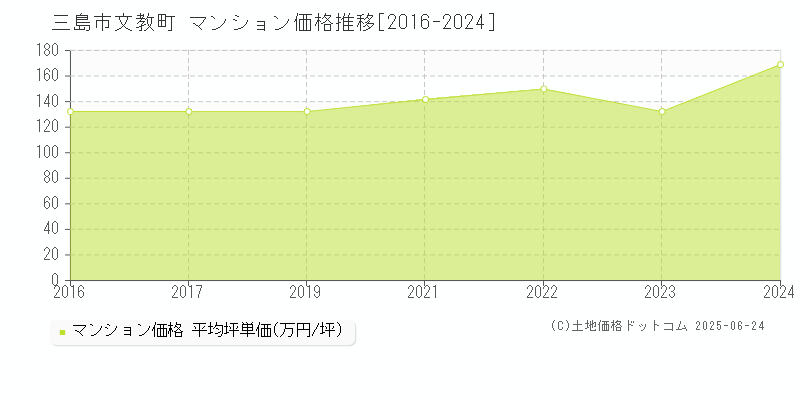 三島市文教町のマンション価格推移グラフ 