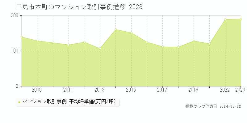三島市本町のマンション価格推移グラフ 