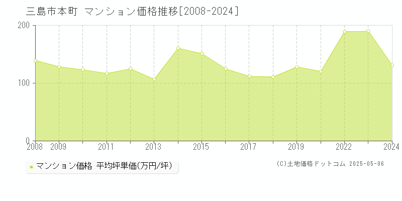 本町(三島市)のマンション価格推移グラフ(坪単価)[2008-2024年]