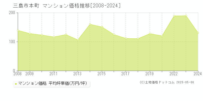 三島市本町のマンション価格推移グラフ 