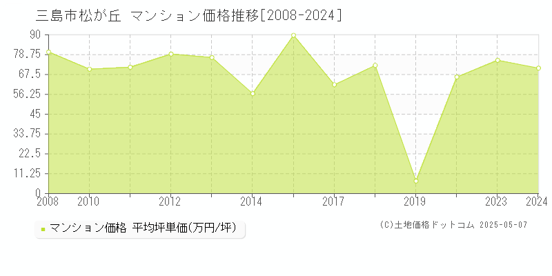 松が丘(三島市)のマンション価格推移グラフ(坪単価)[2008-2024年]