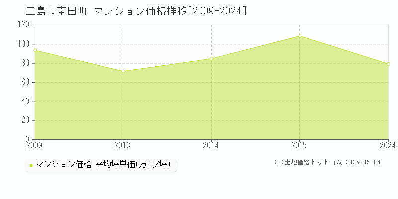 南田町(三島市)のマンション価格推移グラフ(坪単価)[2009-2024年]