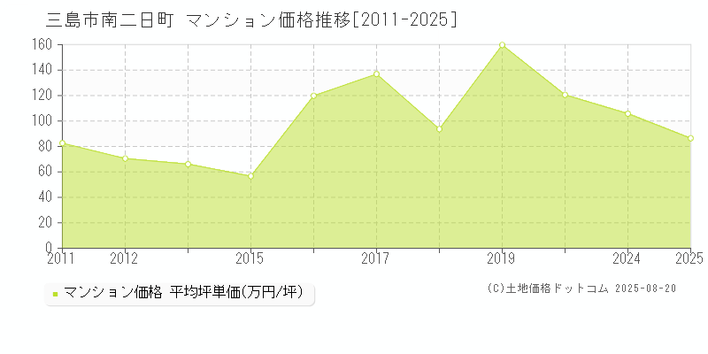 南二日町(三島市)のマンション価格推移グラフ(坪単価)[2011-2025年]