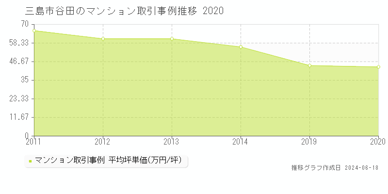 三島市谷田のマンション取引価格推移グラフ 