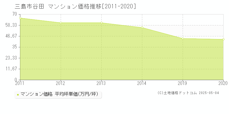 三島市谷田のマンション取引価格推移グラフ 