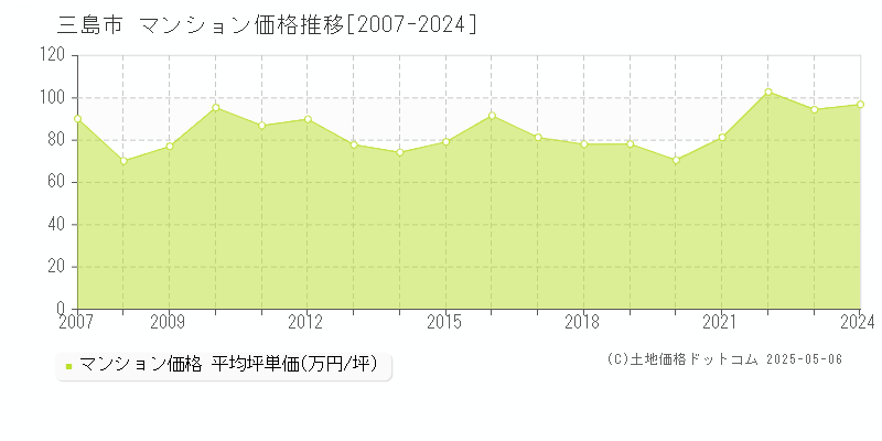 三島市(静岡県)のマンション価格推移グラフ(坪単価)[2007-2024年]