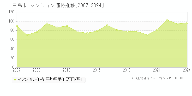 三島市のマンション価格推移グラフ 