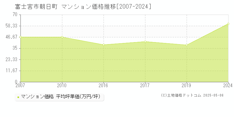 朝日町(富士宮市)のマンション価格推移グラフ(坪単価)[2007-2024年]