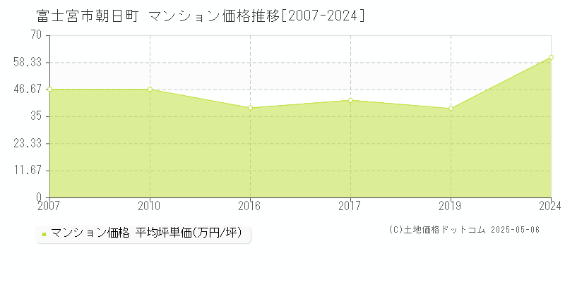 富士宮市朝日町のマンション価格推移グラフ 