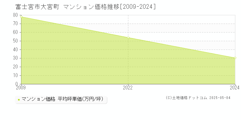 大宮町(富士宮市)のマンション価格推移グラフ(坪単価)[2009-2024年]