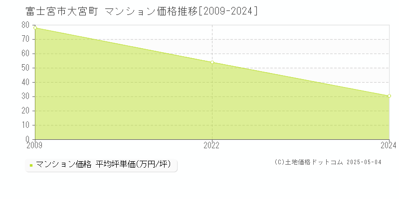 富士宮市大宮町のマンション価格推移グラフ 