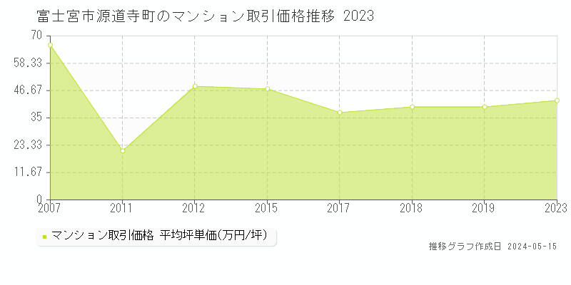 富士宮市源道寺町のマンション価格推移グラフ 