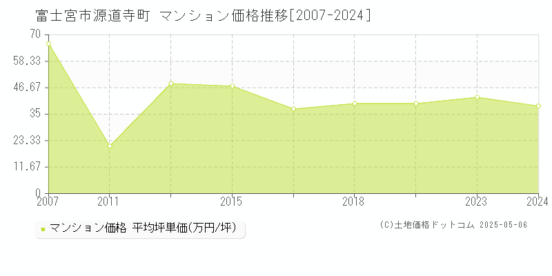 源道寺町(富士宮市)のマンション価格推移グラフ(坪単価)[2007-2024年]