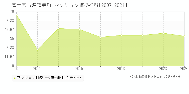 富士宮市源道寺町のマンション価格推移グラフ 