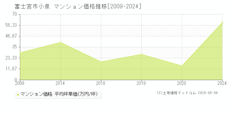 小泉(富士宮市)のマンション価格推移グラフ(坪単価)[2009-2024年]