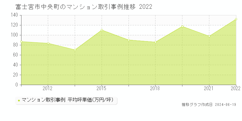 富士宮市中央町のマンション取引価格推移グラフ 